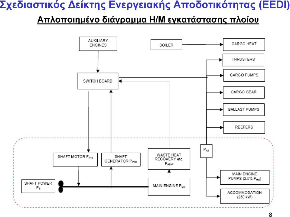 Αποδοτικότητας (EEDI)