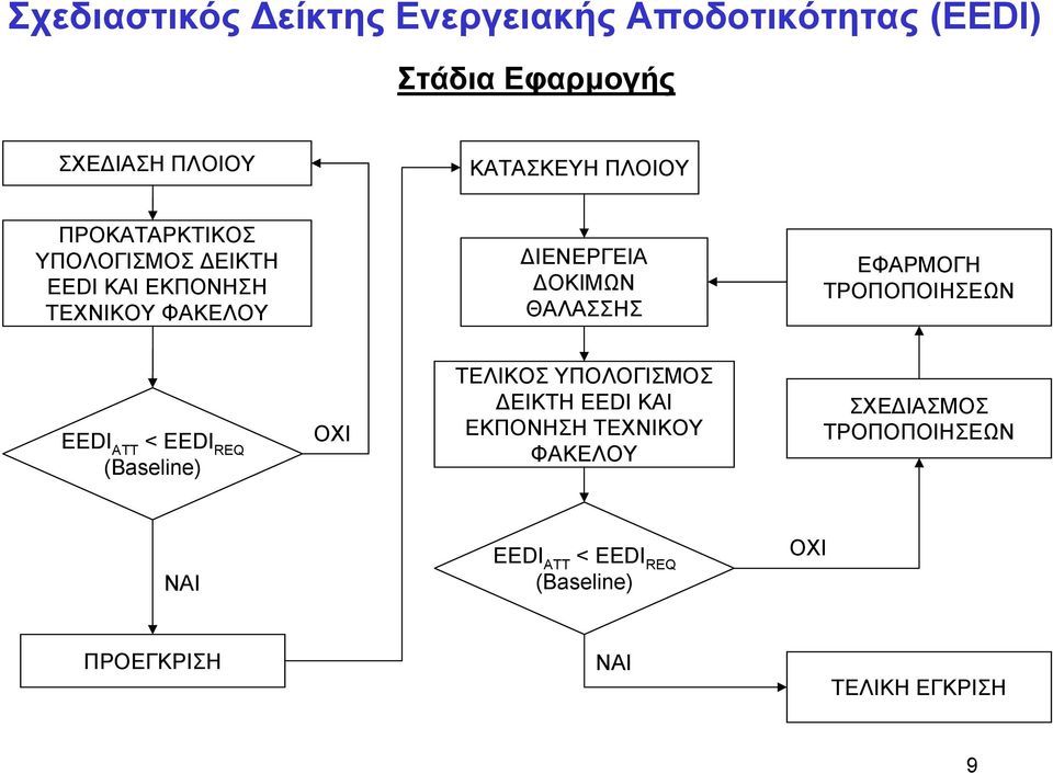 ΕΦΑΡΜΟΓΗ ΤΡΟΠΟΠΟΙΗΣΕΩΝ EEDI ATT < EEDI REQ (Baseline) OXI ΤΕΛΙΚΟΣ ΥΠΟΛΟΓΙΣΜΟΣ ΔΕΙΚΤΗ EEDI ΚΑΙ ΕΚΠΟΝΗΣΗ