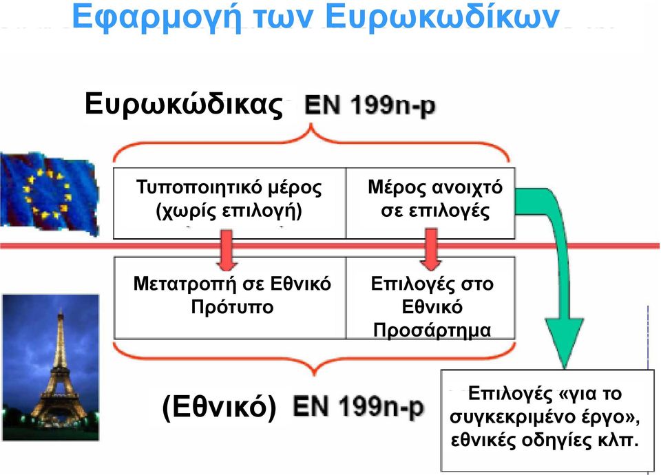 Μετατροπή σε Εθνικό Πρότυπο Επιλογές στο Εθνικό