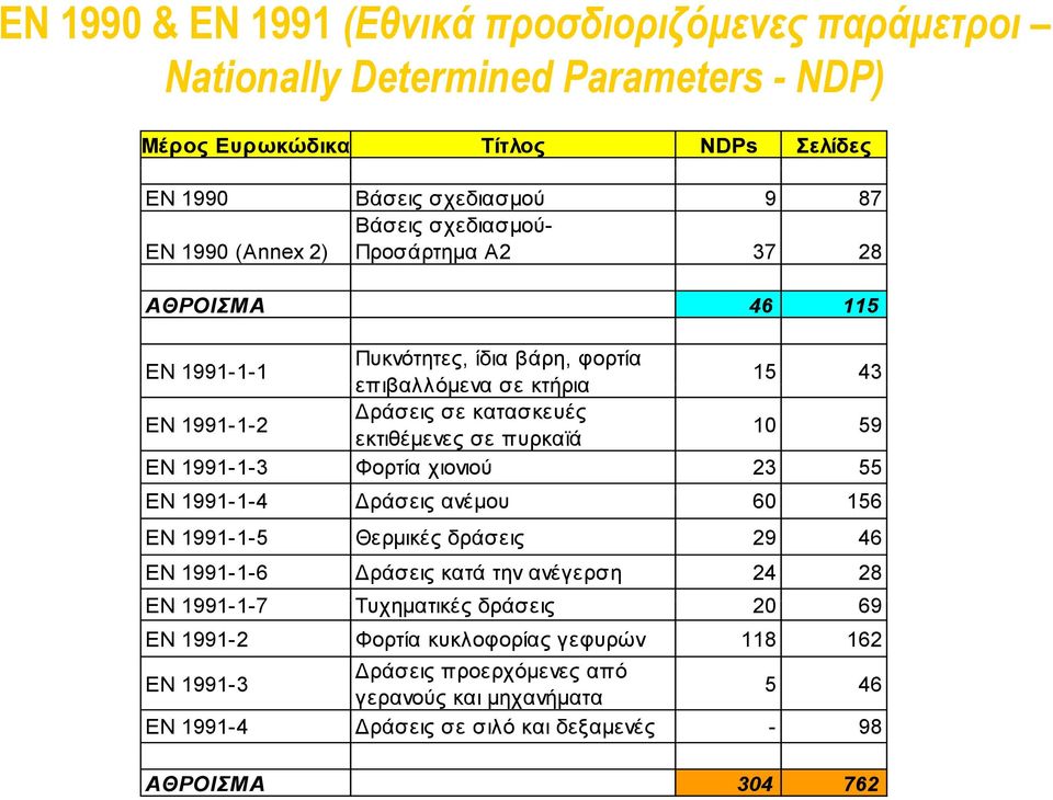 10 59 EN 1991-1-3 Φορτία χιονιού 23 55 EN 1991-1-4 Δράσεις ανέμου 60 156 EN 1991-1-5 Θερμικές δράσεις 29 46 EN 1991-1-6 Δράσεις κατά την ανέγερση 24 28 EN199117 1991-1-7 Τυχηματικές