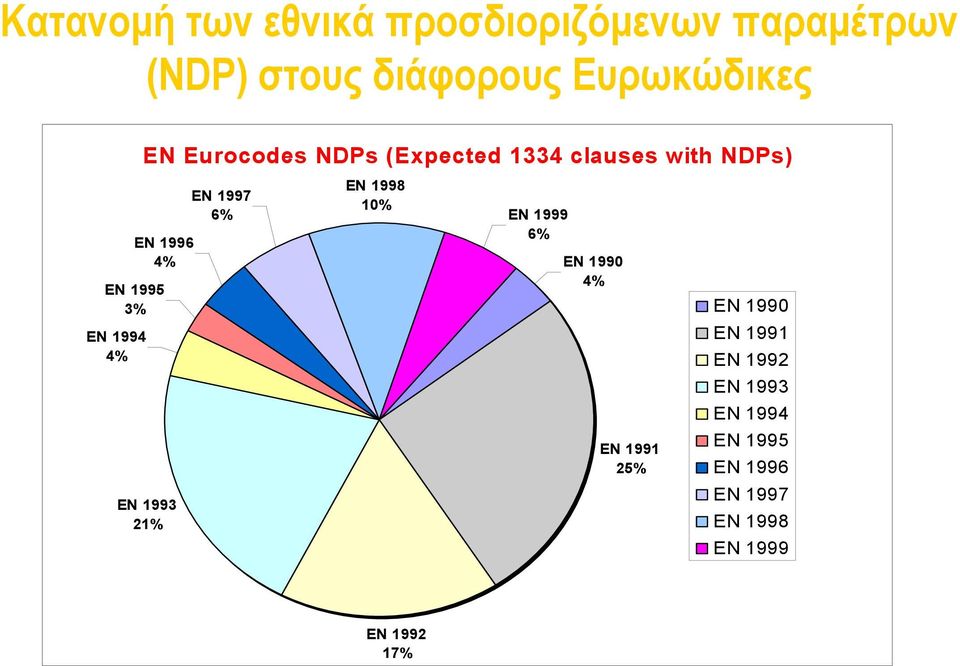 6% EN 1998 10% EN 1999 6% EN 1990 4% EN 1990 EN 1994 EN 1991 4% EN 1992 EN 1993