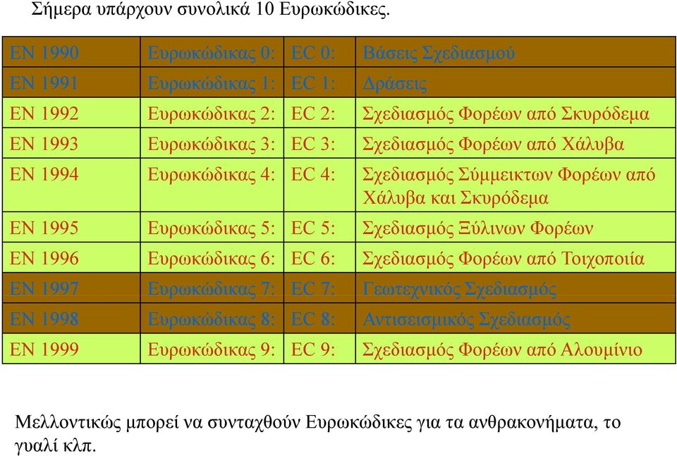Φορέων από Χάλυβα ΕΝ 1994 Ευρωκώδικας 4: EC 4: Σχεδιασμός Σύμμεικτων Φορέων από Χάλυβα και Σκυρόδεμα ΕΝ 1995 Ευρωκώδικας 5: EC 5: Σχεδιασμός Ξύλινων Φορέων ΕΝ 1996 Ευρωκώδικας 6: EC 6: