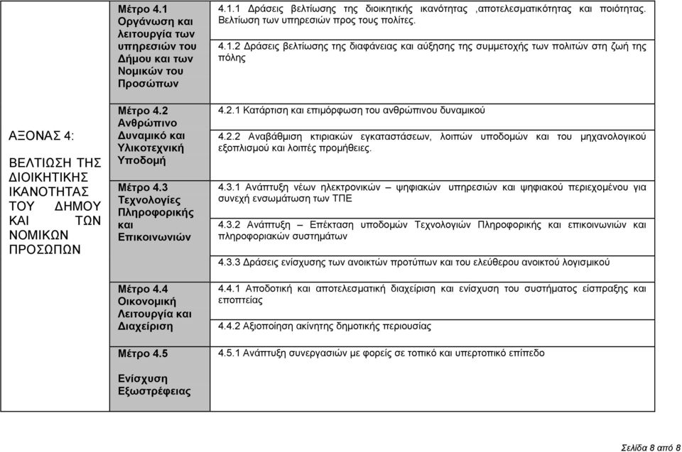 1 ράσεις βελτίωσης της διοικητικής ικανότητας,αποτελεσµατικότητας και ποιότητας. Βελτίωση των υπηρεσιών προς τους πολίτες. 4.1.2 ράσεις βελτίωσης της διαφάνειας και αύξησης της συµµετοχής των πολιτών στη ζωή της πόλης 4.