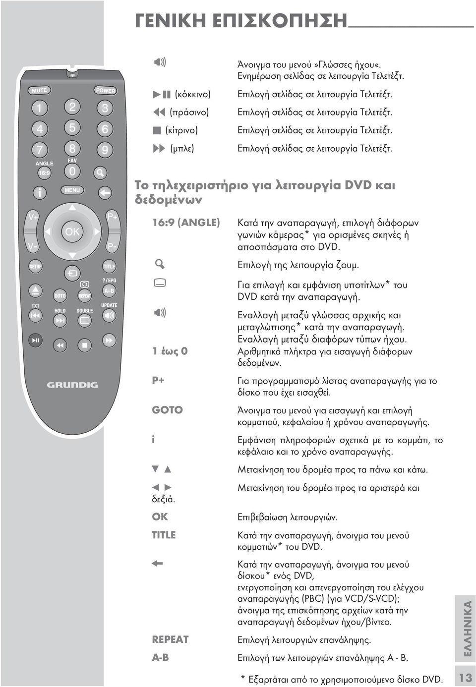 Το τηλεχειριστήριο για λειτουργία DVD και δεδομένων 16:9 (ANGLE) Κατά την αναπαραγωγή, επιλογή διάφορων γωνιών κάμερας* για ορισμένες σκηνές ή αποσπάσματα στο DVD. της λειτουργία ζουμ.