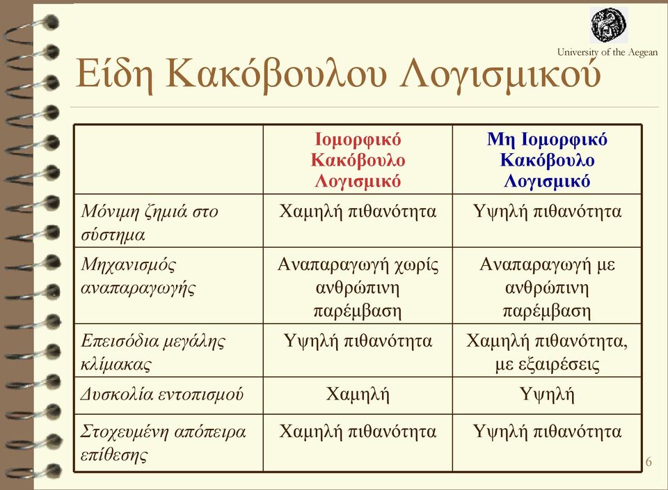 παρέμβαση Αναπαραγωγή με ανθρώπινη παρέμβαση Επεισόδια μεγάλης κλίμακας Υψηλή πιθανότητα Χαμηλή