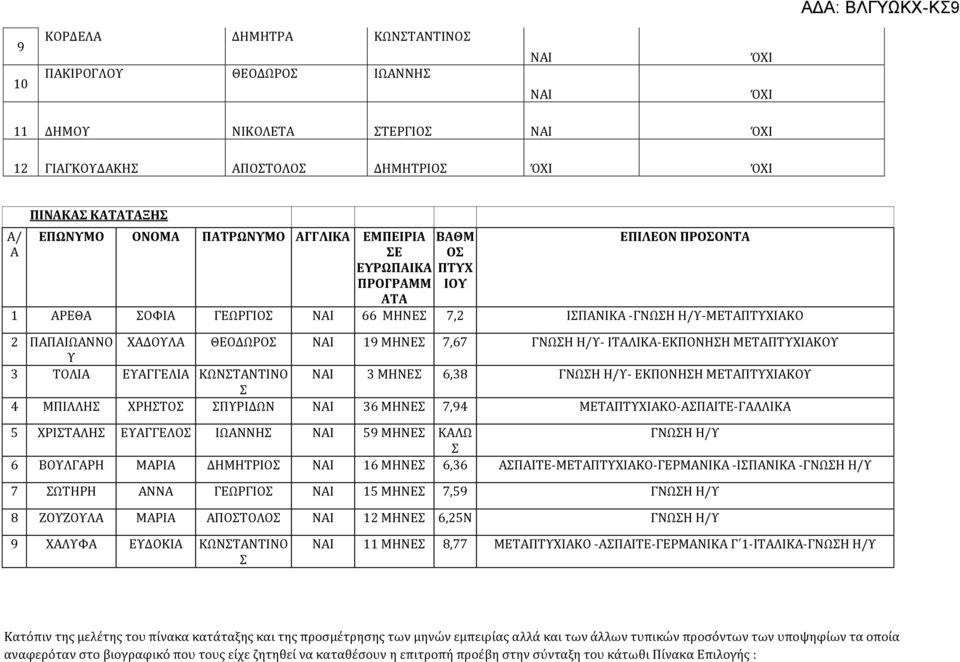 ΕΥΑΓΓΕΛΙΑ ΚΩΝΤΑΝΤΙΝΟ 3 ΜΗΝΕ 6,38 ΓΝΩΗ Η/Υ- ΕΚΠΟΝΗΗ ΜΕΤΑΠΤΥΧΙΑΚΟΥ 4 ΜΠΙΛΛΗ ΧΡΗΤΟ ΠΥΡΙΔΩΝ 36 ΜΗΝΕ 7,94 ΜΕΤΑΠΤΥΧΙΑΚΟ-ΑΠΑΙΤΕ-ΓΑΛΛΙΚΑ 5 ΧΡΙΤΑΛΗ ΕΥΑΓΓΕΛΟ ΙΩΑΝΝΗ 59 ΜΗΝΕ ΚΑΛΩ ΓΝΩΗ Η/Υ 6 ΒΟΥΛΓΑΡΗ ΜΑΡΙΑ