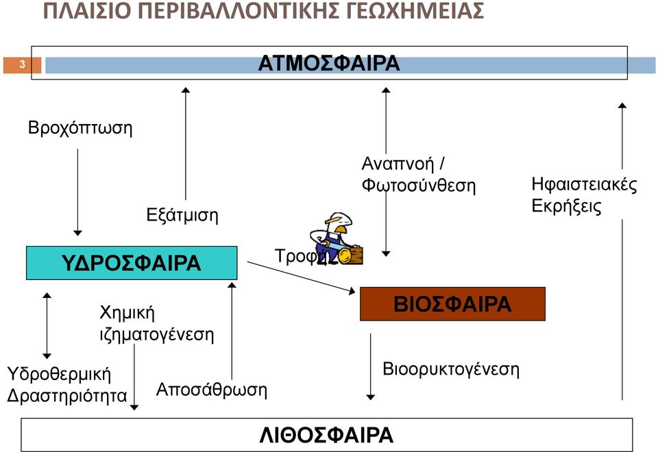 Εκρήξεις Υ ΡΟΣΦΑΙΡΑ Τροφή Χημική ιζηματογένεση