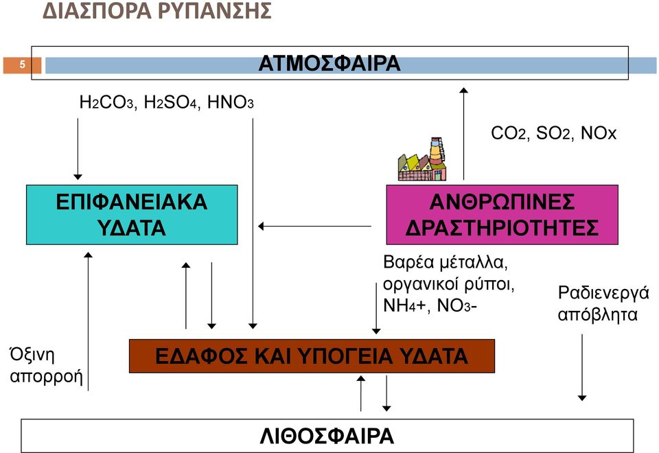 Βαρέα μέταλλα, οργανικοί ρύποι, NH4+, NO3- Ραδιενεργά