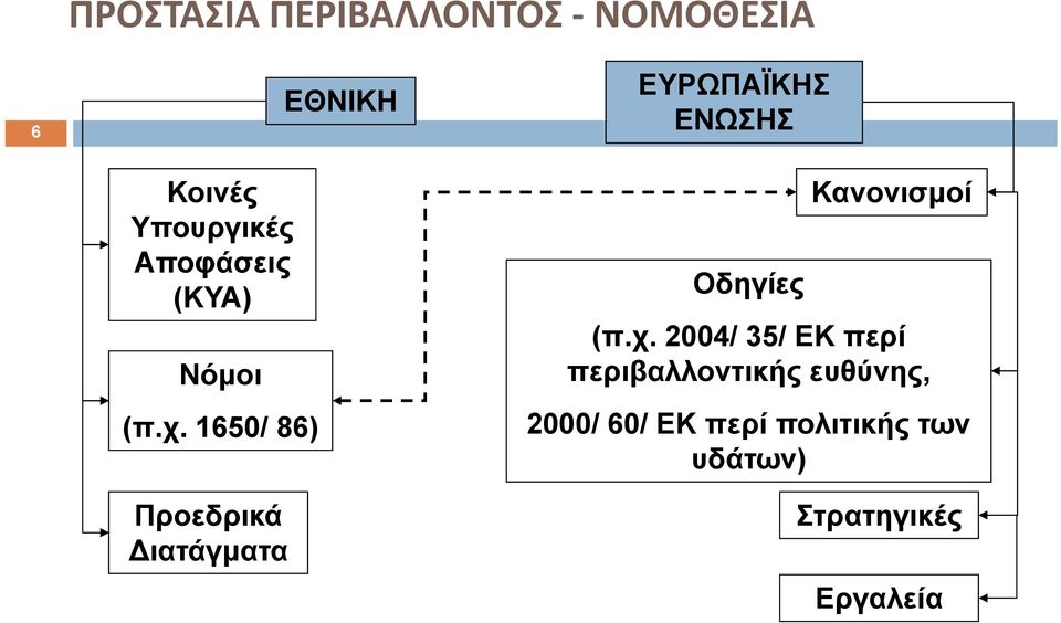 1650/ 86) Προεδρικά ιατάγματα Οδηγίες Κανονισμοί (π.χ.