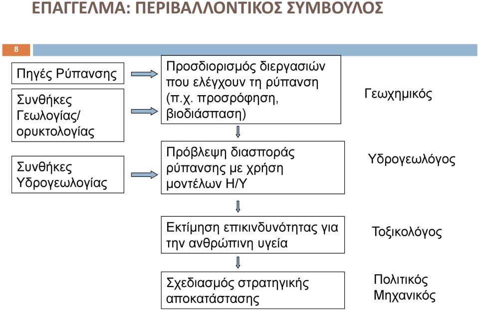 υν τη ρύπανση (π.χ.