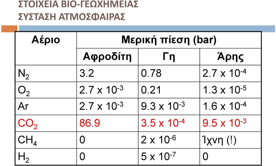7 x 10-3 0.21 1.3 x 10-5 Ar 2.7 x 10-3 9.3 x 10-3 1.