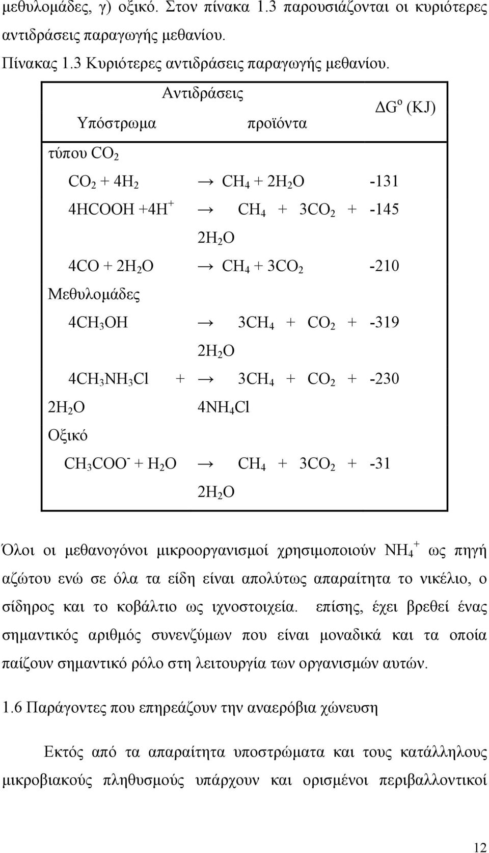 O 4CH 3 NH 3 Cl + 3CH 4 + CO 2 + -230 2H 2 O 4NH 4 Cl Οξικό CH 3 COO - + H 2 O CH 4 + 3CO 2 + -31 2H 2 O Όλοι οι μεθανογόνοι μικροοργανισμοί χρησιμοποιούν NH + 4 ως πηγή αζώτου ενώ σε όλα τα είδη