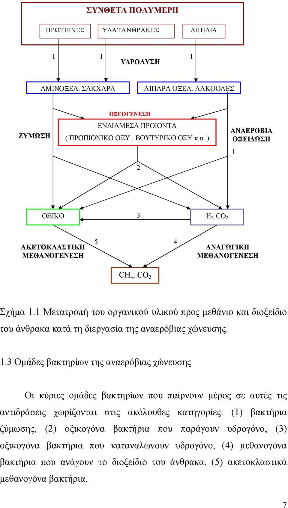 1 Μετατροπή του οργανικού υλικού προς μεθάνιο και διοξείδιο του άνθρακα κατά τη διεργασία της αναερόβιας χώνευσης. 1.