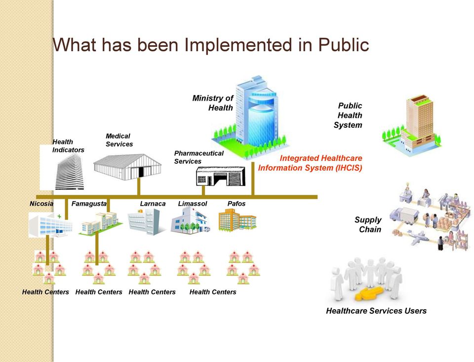 Information System (IHCIS) Nicosia Famagusta Larnaca Limassol Pafos Supply Chain