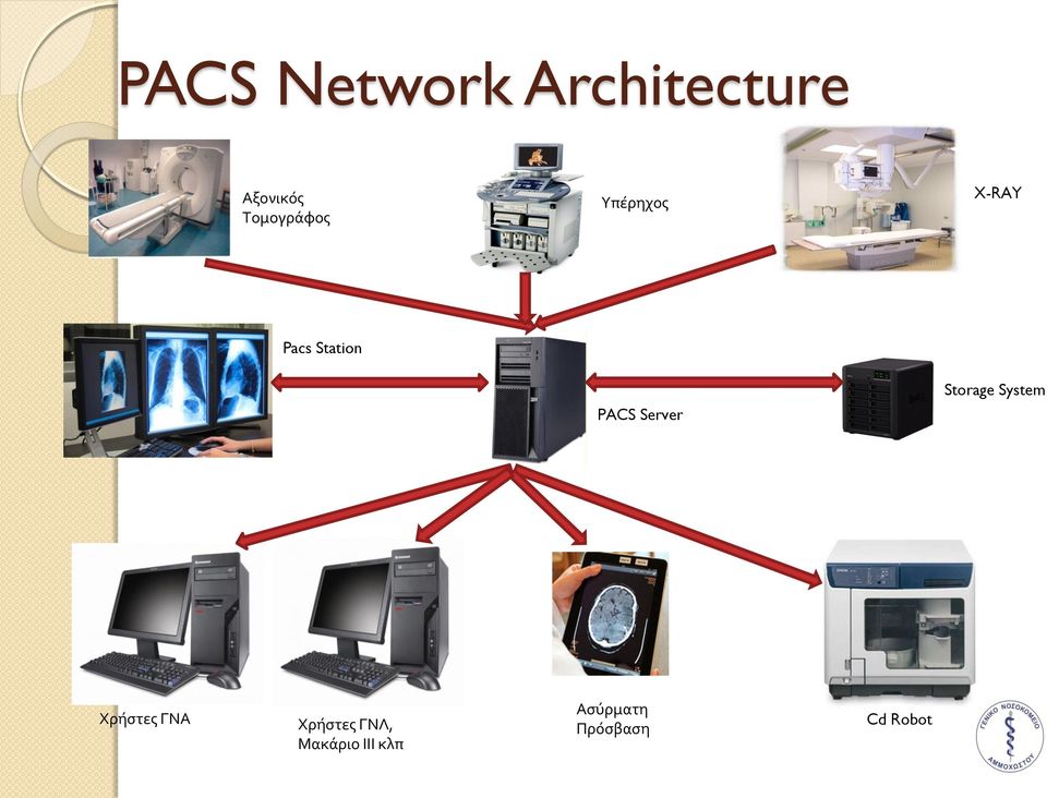 PACS Server Storage System Χρήστες ΓΝΑ