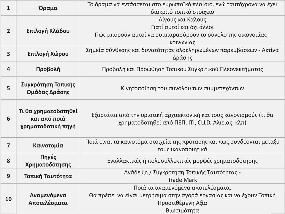 Συγκρότηση Τοπικής Ομάδας Δράσης Κινητοποίηση του συνόλου των συμμετεχόντων 6 Τι θα χρηματοδοτηθεί και από ποιά χρηματοδοτική πηγή Εξαρτάται από την οριστική αρχιτεκτονική και τους κανονισμούς (τι θα