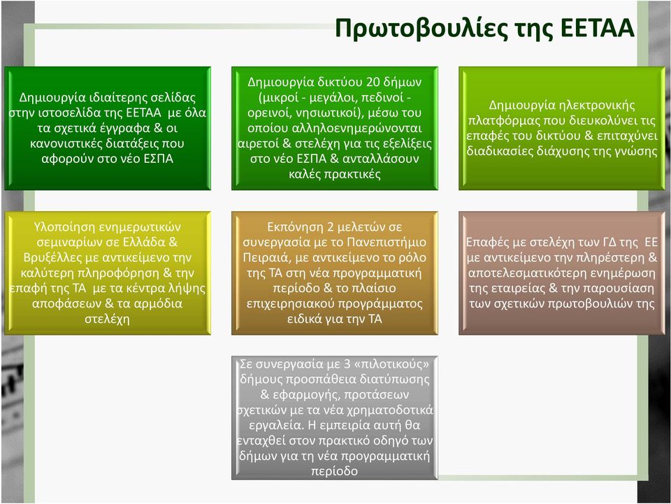διευκολύνει τις επαφές του δικτύου & επιταχύνει διαδικασίες διάχυσης της γνώσης Υλοποίηση ενημερωτικών σεμιναρίων σε Ελλάδα & Βρυξέλλες με αντικείμενο την καλύτερη πληροφόρηση & την επαφή της ΤΑ με