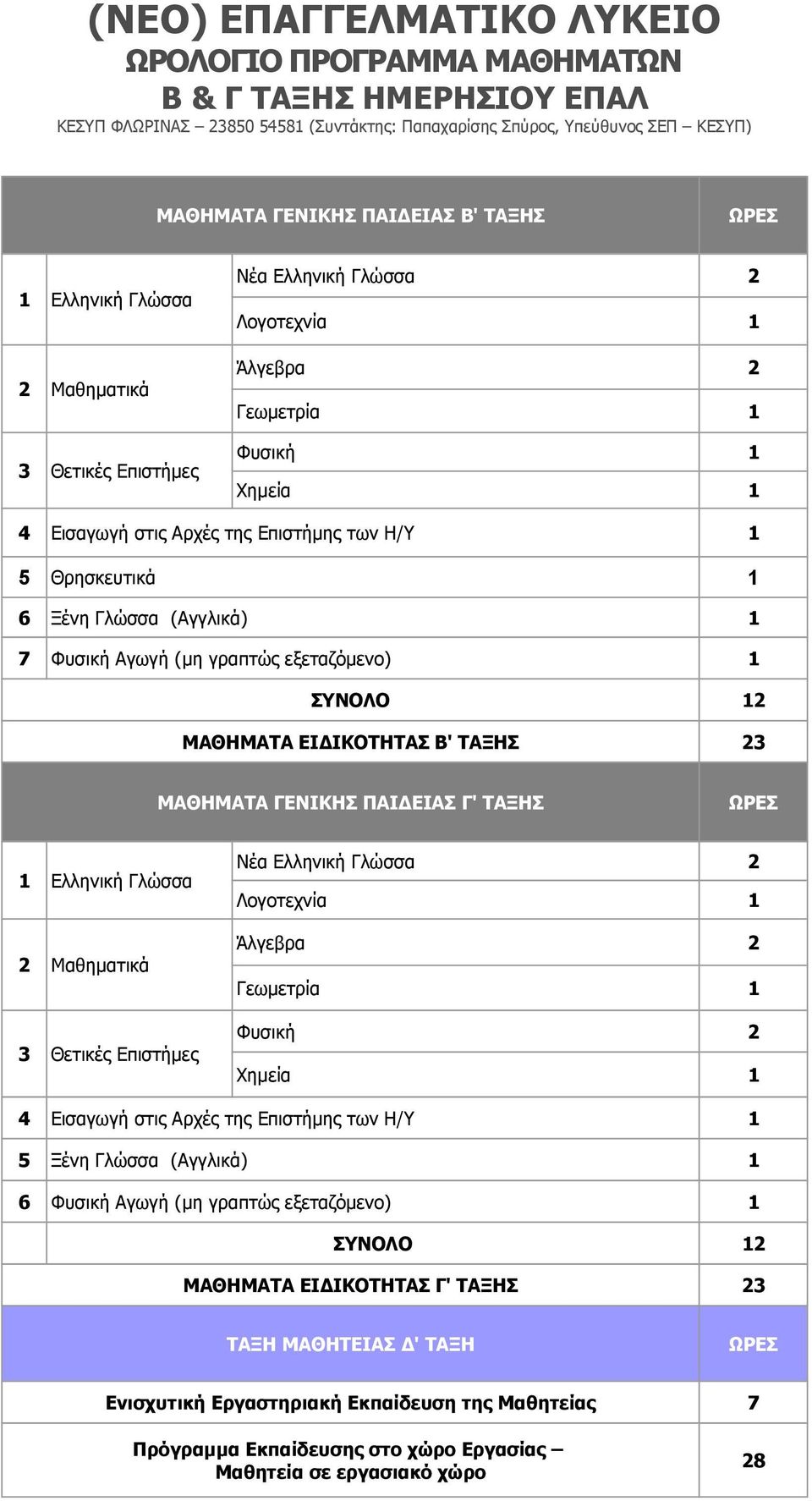 (Αγγλικά) 1 7 Φυσική Αγωγή (μη γραπτώς εξεταζόμενο) 1 ΣΥΝΟΛΟ 1 ΜΑΘΗΜΑΤΑ ΕΙΔΙΚΟΤΗΤΑΣ Β' ΤΑΞΗΣ 3 ΜΑΘΗΜΑΤΑ ΓΕΝΙΚΗΣ ΠΑΙΔΕΙΑΣ Γ' ΤΑΞΗΣ 1 Ελληνική Γλώσσα Μαθηματικά 3 Θετικές Επιστήμες Νέα Ελληνική Γλώσσα