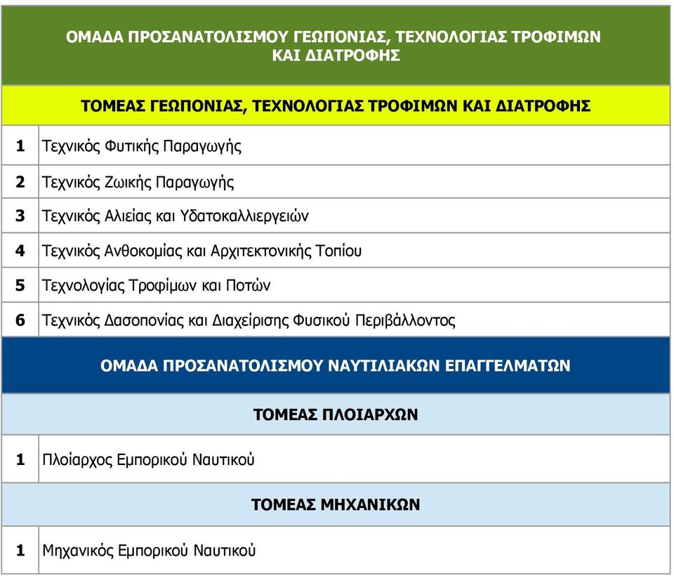 Αρχιτεκτονικής Τοπίου 5 Τεχνολογίας Τροφίμων και Ποτών 6 Τεχνικός Δασοπονίας και Διαχείρισης Φυσικού Περιβάλλοντος ΟΜΑΔΑ