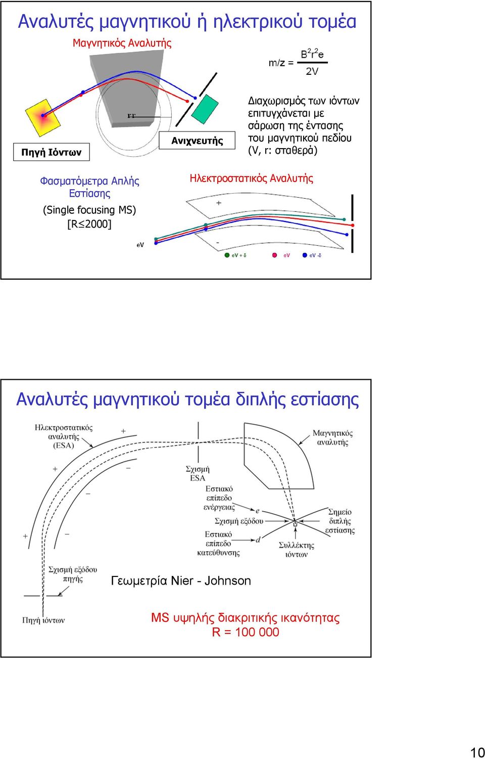 Φασματόμετρα Απλής Εστίασης (Single focusing MS) [R 2000] Ηλεκτροστατικός Αναλυτής Αναλυτές