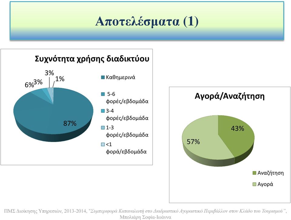 3-4 φορές/εβδομάδα 1-3 φορές/εβδομάδα <1