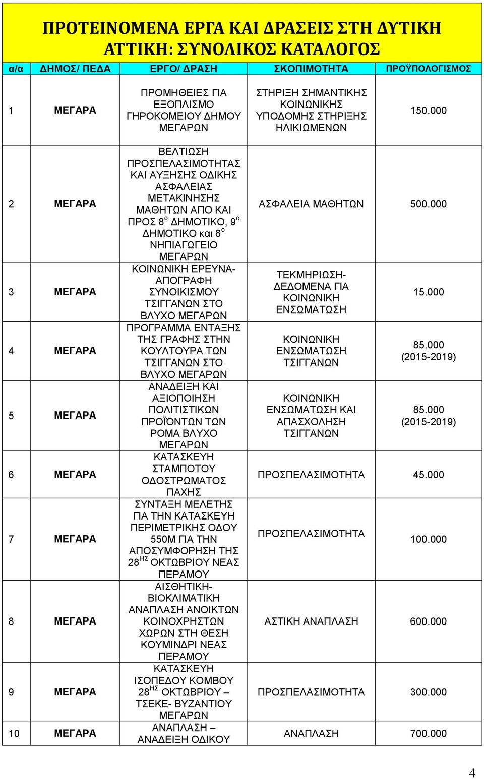 000 2 ΜΕΓΑΡΑ 3 ΜΕΓΑΡΑ 4 ΜΕΓΑΡΑ 5 ΜΕΓΑΡΑ 6 ΜΕΓΑΡΑ 7 ΜΕΓΑΡΑ 8 ΜΕΓΑΡΑ 9 ΜΕΓΑΡΑ 10 ΜΕΓΑΡΑ ΒΕΛΤΙΩΣΗ ΠΡΟΣΠΕΛΑΣΙΜΟΤΗΤΑΣ ΚΑΙ ΑΥΞΗΣΗΣ ΟΔΙΚΗΣ ΑΣΦΑΛΕΙΑΣ ΜΕΤΑΚΙΝΗΣΗΣ ΜΑΘΗΤΩΝ ΑΠΟ ΚΑΙ ΠΡΟΣ 8 ο ΔΗΜΟΤΙΚΟ, 9 ο