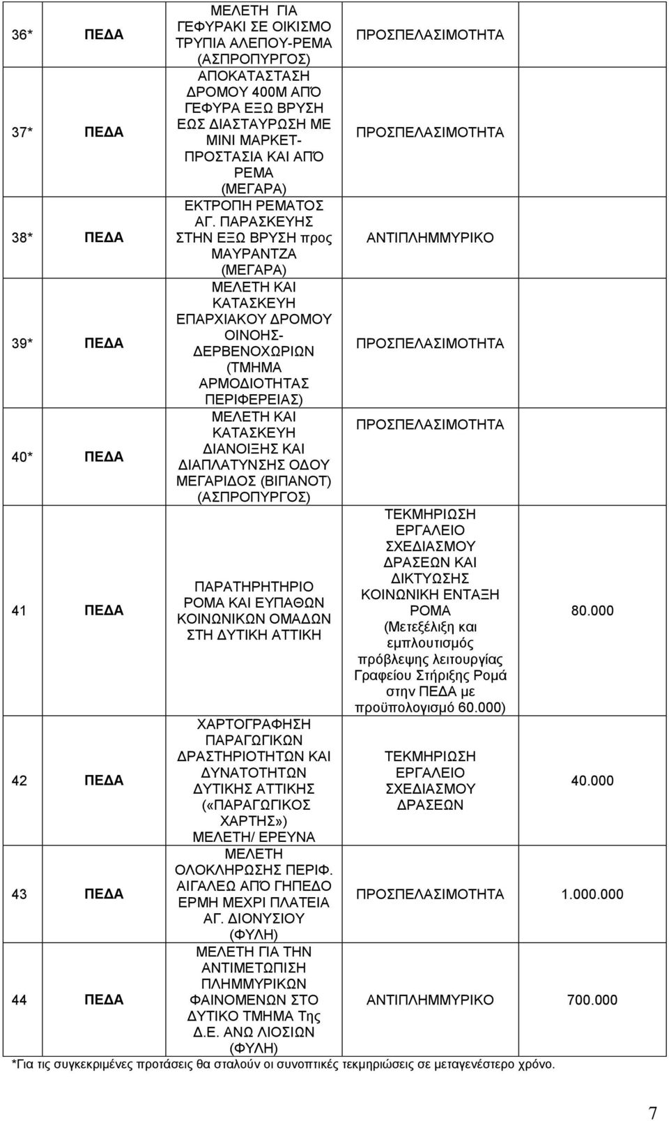 ΠΑΡΑΣΚΕΥΗΣ ΣΤΗΝ ΕΞΩ ΒΡΥΣΗ προς ΜΑΥΡΑΝΤΖΑ (ΜΕΓΑΡΑ) ΜΕΛΕΤΗ ΚΑΙ ΚΑΤΑΣΚΕΥΗ ΕΠΑΡΧΙΑΚΟΥ ΔΡΟΜΟΥ ΟΙΝΟΗΣ- ΔΕΡΒΕΝΟΧΩΡΙΩΝ (ΤΜΗΜΑ ΑΡΜΟΔΙΟΤΗΤΑΣ ΠΕΡΙΦΕΡΕΙΑΣ) ΜΕΛΕΤΗ ΚΑΙ ΚΑΤΑΣΚΕΥΗ ΔΙΑΝΟΙΞΗΣ ΚΑΙ ΔΙΑΠΛΑΤΥΝΣΗΣ ΟΔΟΥ