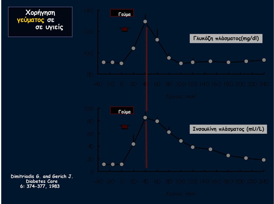 60 Ινσουλίνη πλάσµατος (mu/l) 40 20 Dimitriadis G. and Gerich J.