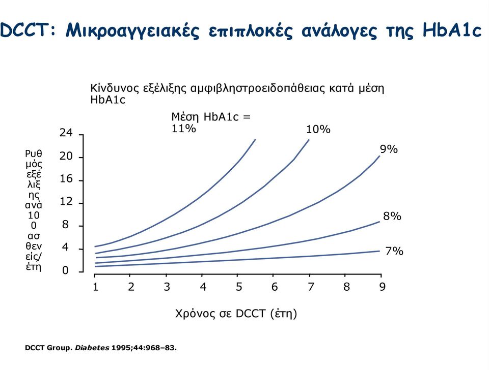 αµφιβληστροειδοπάθειας κατά µέση HbA1c Μέση HbA1c = 11% 10% 1 2 3 4