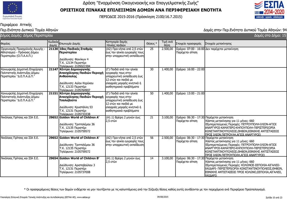 Κ. 12134 Περιστέρι Τηλέφωνο: 2105021594 21147 Κέντρο Δημιουργικής Απασχόλησης Παιδιών Περιοχή Ανθούπολης Διεύθυνση: Αγίου Κηρύκου Τ.Κ. 12133 Περιστέρι Τηλέφωνο: 2105764907 21151 Κέντρο Δημιουργικής Απασχόλησης Παιδιών Περιοχή Τσαλαβούτα Διεύθυνση: Κρυστάλλη 53 Τ.