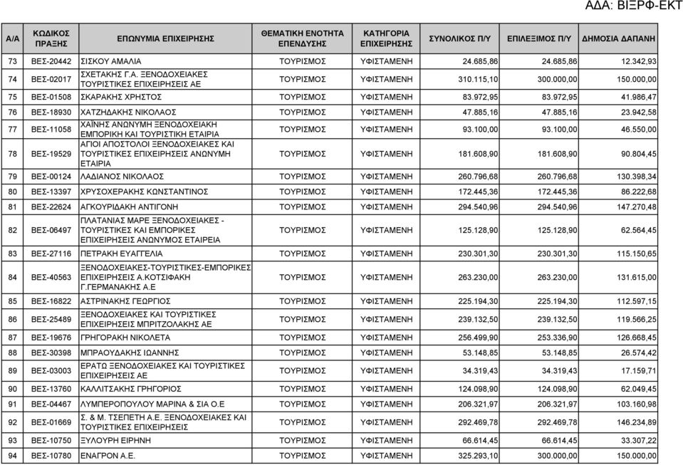 942,58 77 ΒΕΣ-11058 ΧΑΪΝΗΣ ΑΝΩΝΥΜΗ ΞΕΝΟΔΟΧΕΙΑΚΗ ΕΜΠΟΡΙΚΗ ΚΑΙ ΤΟΥΡΙΣΤΙΚΗ ΕΤΑΙΡΙΑ ΤΟΥΡΙΣΜΟΣ ΥΦΙΣΤΑΜΕΝΗ 93.100,00 93.100,00 46.