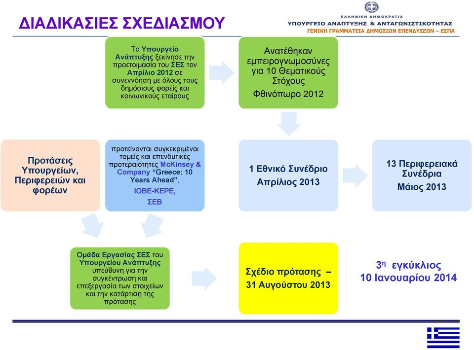 τομείς και επενδυτικές προτεραιότητες McKinsey & Company Greece: 10 Years Ahead, IOBE-KEPE, 1 Εθνικό Συνέδριο Απρίλιος 2013 13 Περιφερειακά Συνέδρια Μάιος 2013 ΣΕΒ Ομάδα Εργασίας