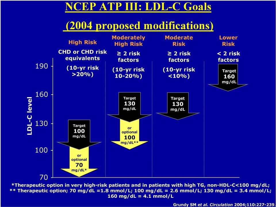 risk 10-20%) 2 risk factors (10-yr risk <10%) < 2 risk factors Target 160 mg/dl LDL-C level 160-130 - 100-70 - Target 100 mg/dl or optional 70 mg/dl* Target 130