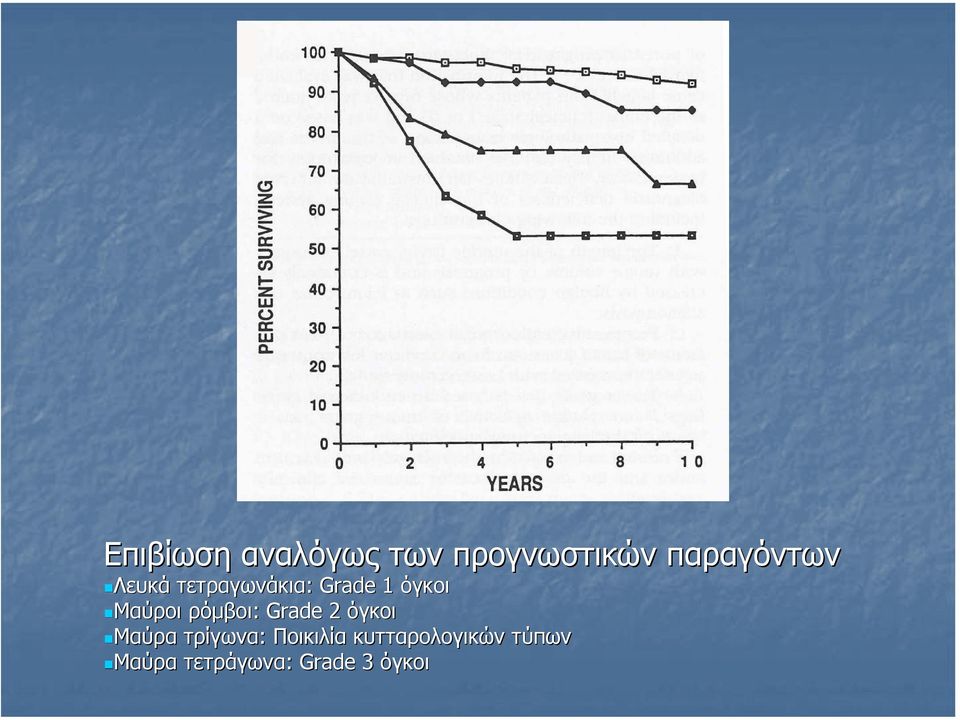 ρόµβοι: Grade 2 όγκοι ΜαύραΜαύρα τρίγωνα: Ποικιλία