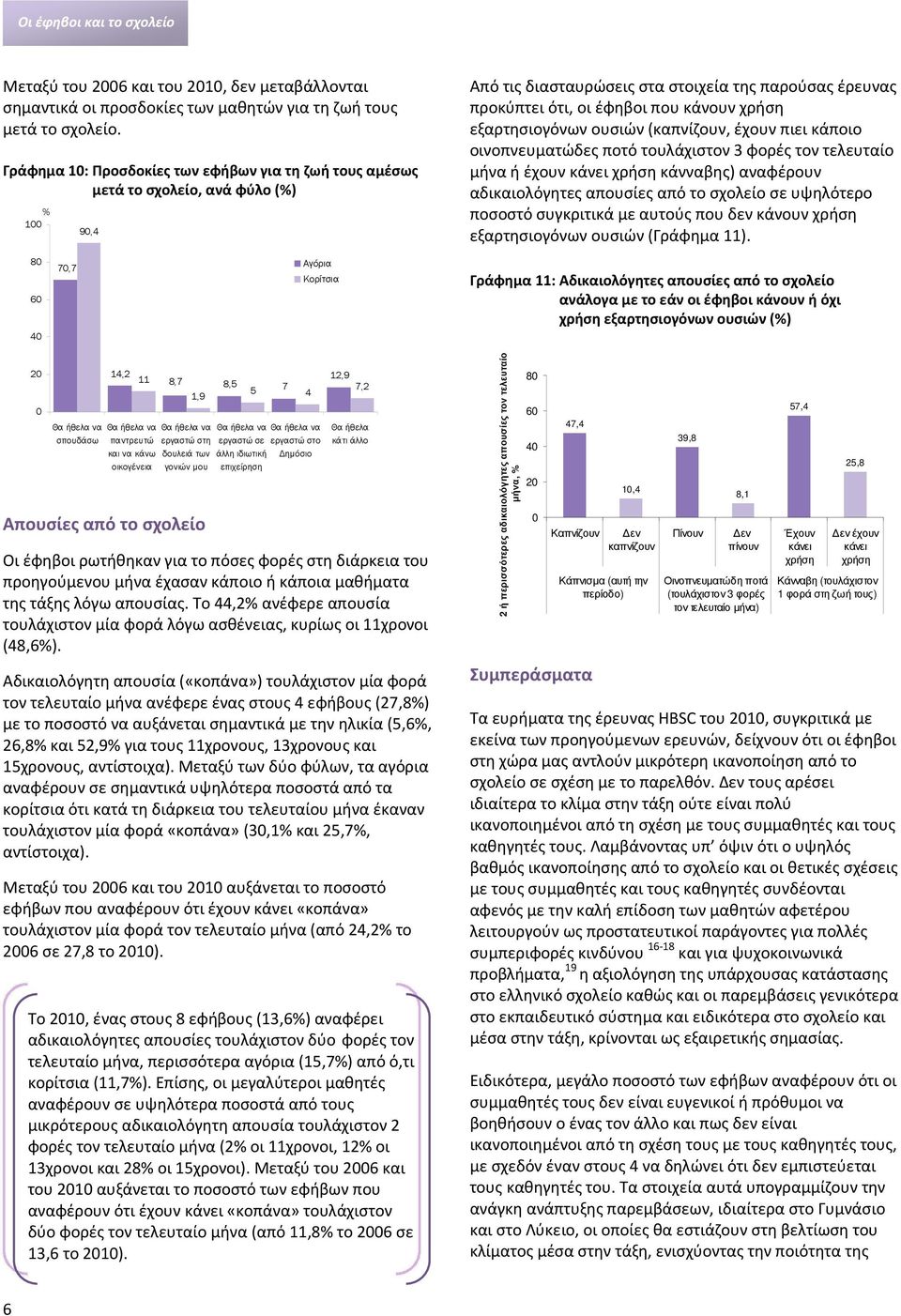 εξαρτησιογόνων ουσιών (καπνίζουν, έχουν πιει κάποιο οινοπνευματώδες ποτό τουλάχιστον 3 φορές τον τελευταίο μήνα ή έχουν κάνει χρήση κάνναβης) αναφέρουν αδικαιολόγητες απουσίες από το σχολείο σε