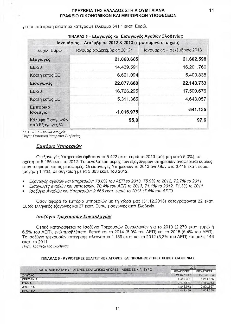 Εισαγωγές ΕΕ-28 Κράτη εκτός ΕΕ Εµπορικό Ισοζύγιο ΚάλυΨη Εισαγωγών από Εξαγωγ ές /ο Ε. Ε. - 27- τελικά στοιχεία Πηγή: Στατιστική Υπηρεσία Σλοβενίας 21.060.685 14.439.591 6.621.094, 22 077.660 16.766.