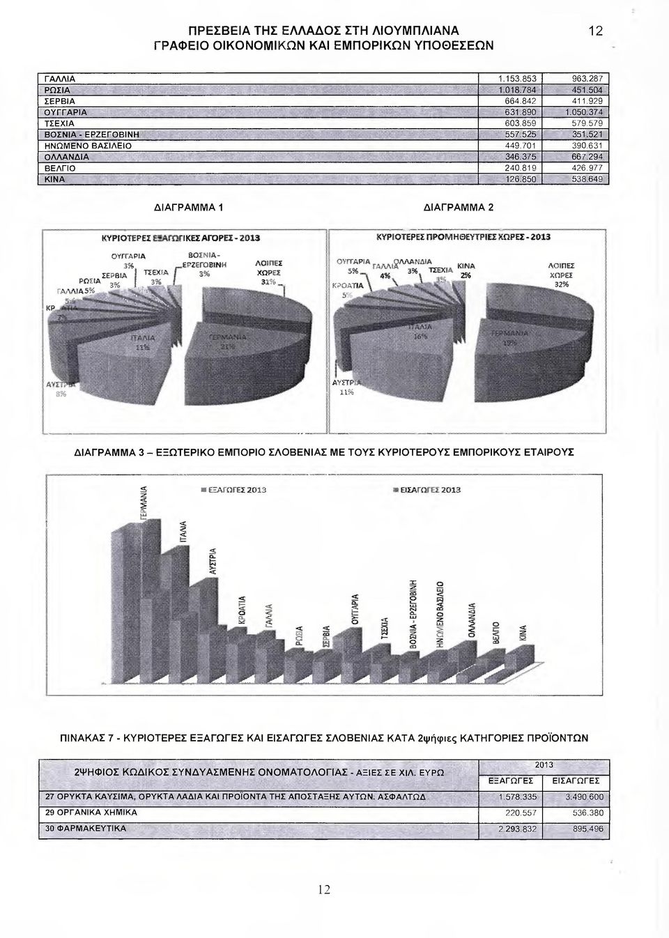 649 ΙΑΓΡΑΜΜΑ 1 ΙΑΓΡΑΜΜΑ 2 ΟΥΓΓΑΡΙΑ 3Σb ΡΩΣΙΑ ΣΕΡΙΗΑ ΤΣΕΧΙΑ α 3 as ΒQΣΝΙΑ- ΖΕΓQβΙΝΗ 3% ΛΟΙΠΕΣ ΧΩΡΕΣ 31% ΙΑΓΡΑΜΜΑ 3 Ε=ΩΤΕΡΙΚΟ ΕΜΠΟΡΙΟ ΣΛΟΒΕΝΙΑΣ ΜΕ ΤΟΥΣ ΚΥΡΙΟΤΕΡΟΥΣ ΕΜΠΟΡΙΚΟΥΣ ΕΤΑΙΡΟΥΣ z ΕΞΑΓΩΓΕΣ 2013