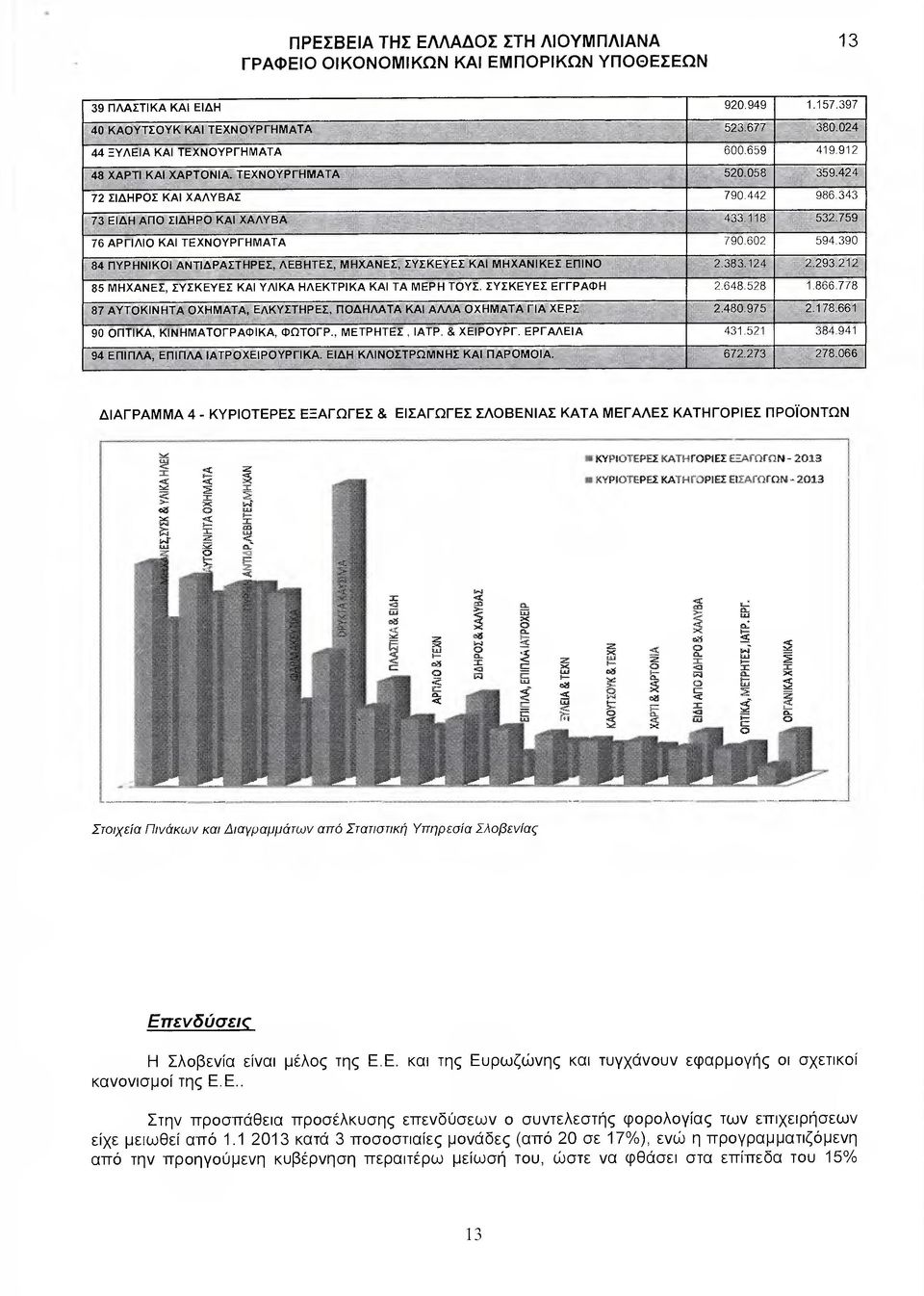 390 84 ΠΥΡΗΝΙΚΟΙ ΑΝΤΙ ΡΑΣΤΗΡΕΣ, ΛΕΒΗΤΕΣ, ΜΗΧΑΝΕΣ, ΣΥΣΚΕΥΕΣ ΚΑΙ ΜΗΧΑΝΙΚΕΣ ΕΠΙΝΟ 2.383.124 2.293.212 85 ΜΗΧΑΝΕΣ, ΣΥΣΚΕΥΕΣ ΚΑΙ ΥΛΙΚΑ ΗΛΕΚΤΡΙΚΑ ΚΑΙ ΤΑ ΜΕΡΗ ΤΟΥΣ. ΣΥΣΚΕΥΕΣ ΕΓΓΡΑΦΗ 2.648.528 1.866.