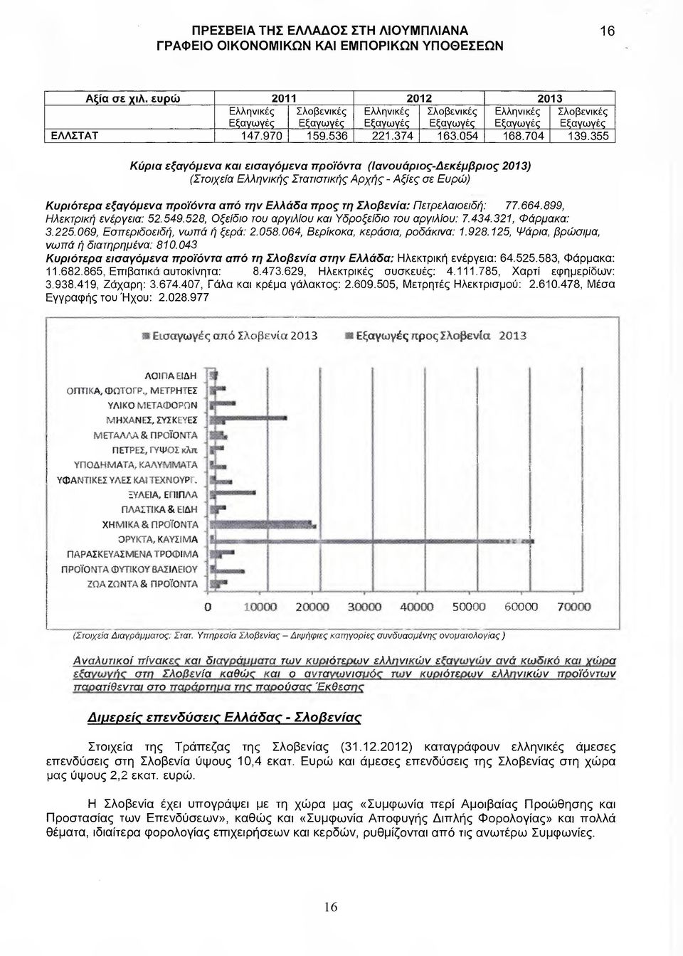 355 Κύρια εξαγόµενα και εισαγόµενα προϊόντα (Ιανουάριος- εκέµβριος 2013) (Στοιχεία Ελληνικής Στατιστικής Αρχής - Αξίες σε Ευρώ) Κυριότερα εξαγόµενα προϊόντα από την Ελλάδα προς τη Σλοβενία: