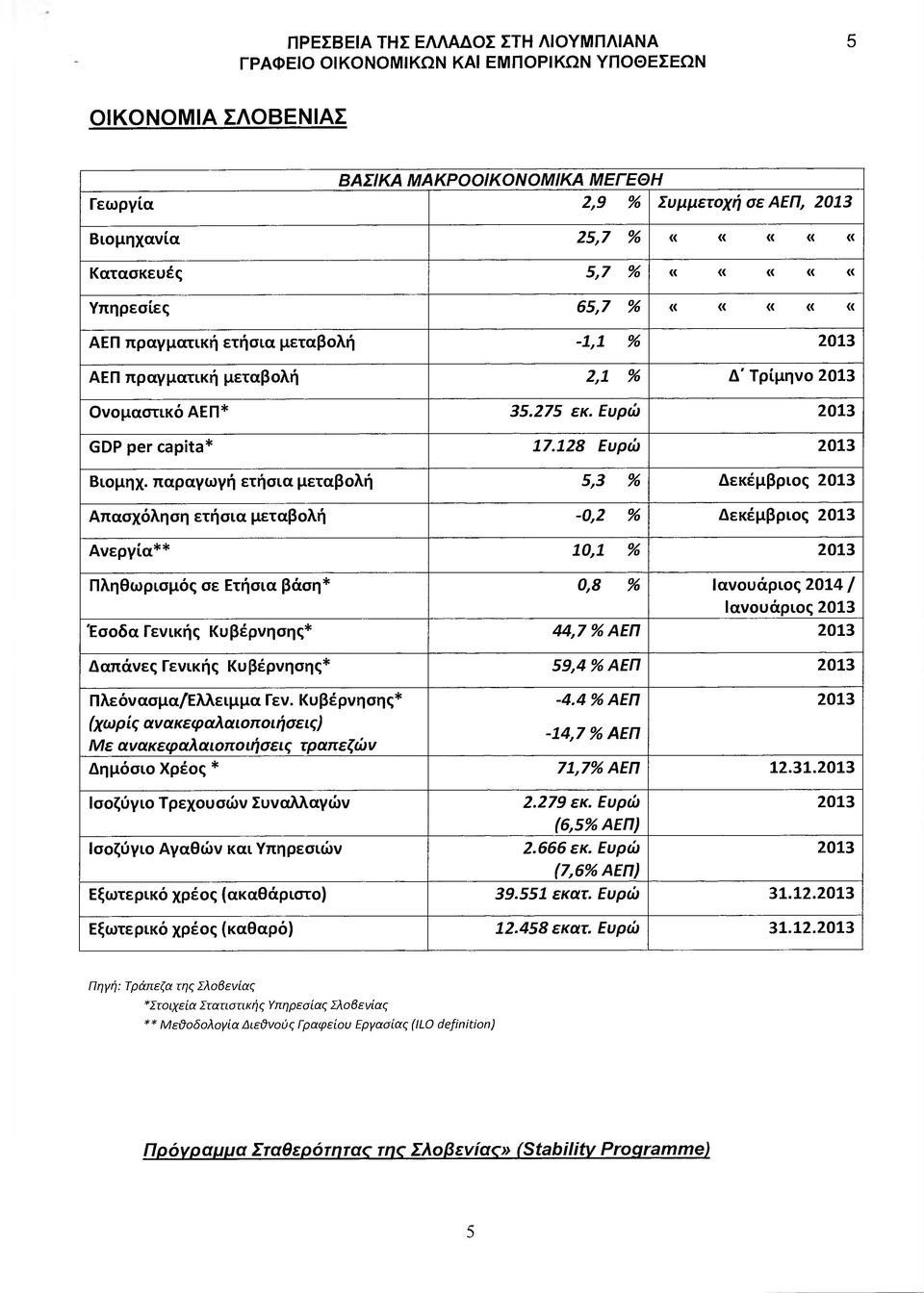 παραγωγή ετήσια µεταβολή 5,3 % εκέµβριος 2013 Απασχόληση ετήσια µεταβολή -0,2 % εκέµβριος 2013 Ανεργ ία** 10,1 % 2013 Πληθωρισµός σε Ετήσια βάση* 0,8 % Ιανουάριος 2014 / Ιανουάριος 2013 "Εσοδα