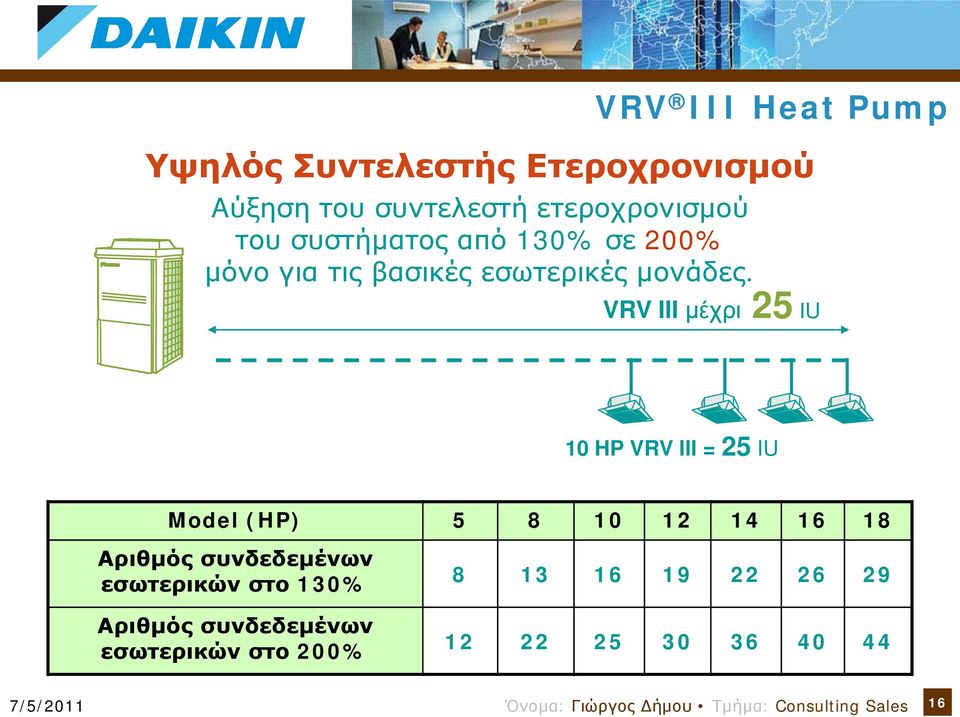 VRV III Heat Pump Υψηλός Συντελεστής Ετεροχρονισμού VRV III μέχρι 25 IU 10 HP VRV III =
