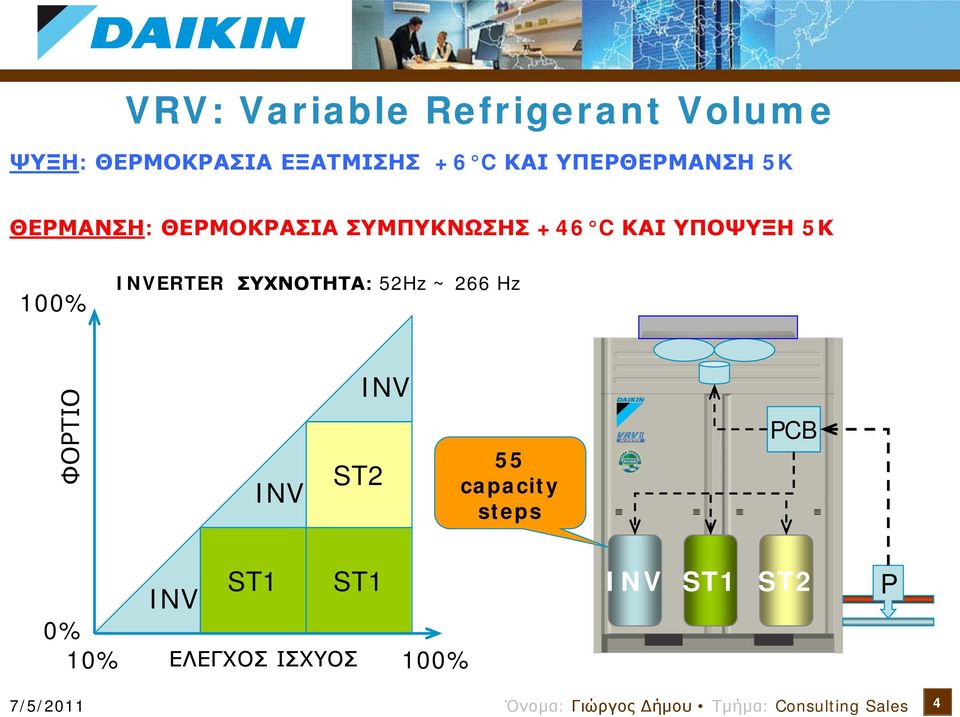 ΥΠΟΨΥΞΗ 5Κ 100% INVERTER ΣΥΧΝΟΤΗΤΑ: 52Hz ~ 266 Hz ΦΟΡΤΙΟ INV ST2 INV