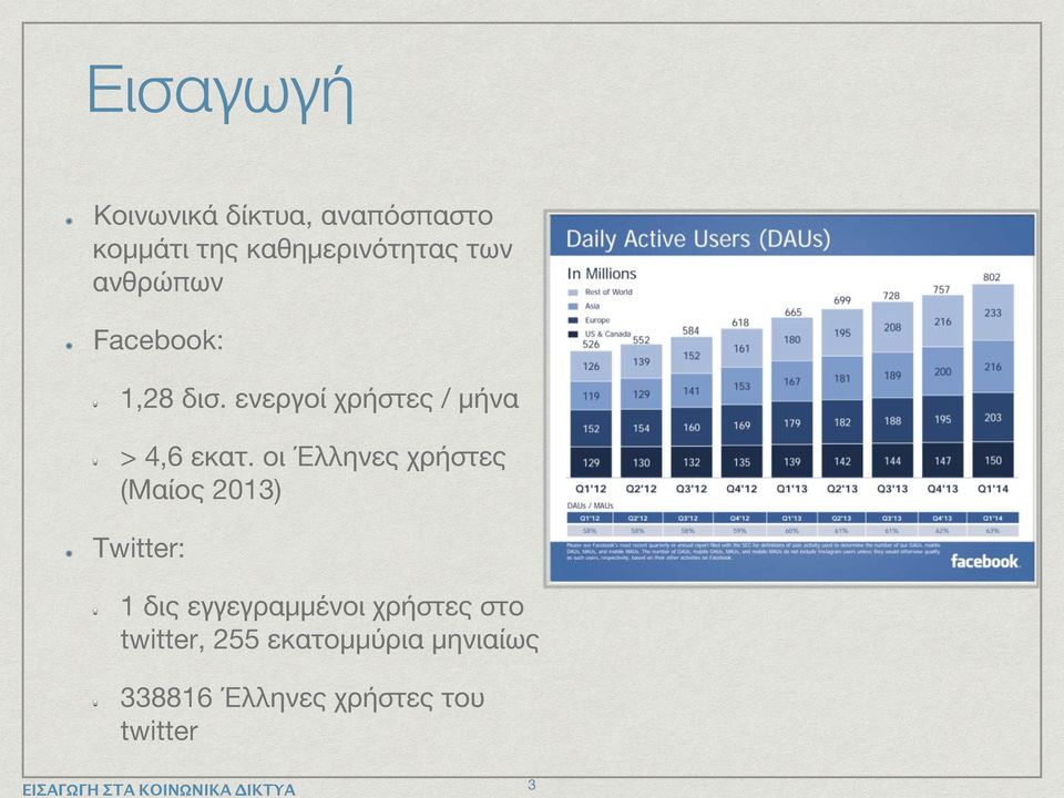 οι Έλληνες χρήστες (Μαίος 2013) Twitter: 1 δις εγγεγραμμένοι χρήστες