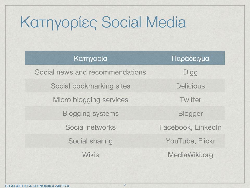 blogging services Twitter Blogging systems Blogger Social
