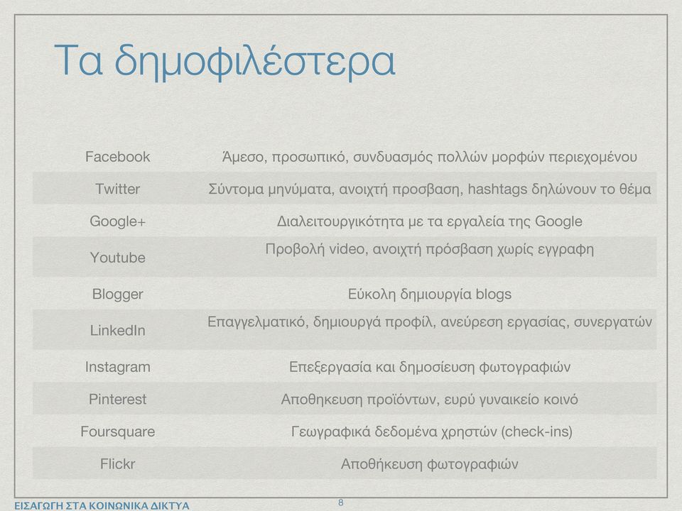 Εύκολη δημιουργία blogs LinkedIn Επαγγελματικό, δημιουργά προφίλ, ανεύρεση εργασίας, συνεργατών Ιnstagram Επεξεργασία και δημοσίευση