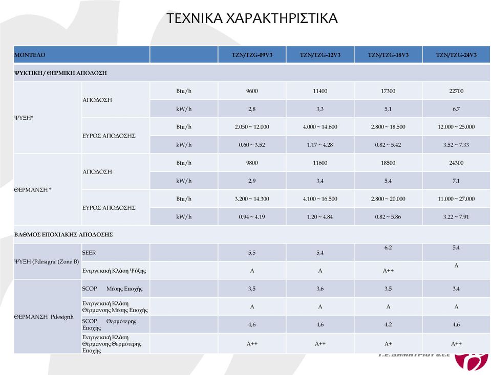 33 ΘΕΡΜΑΝΣΗ * ΑΠΟΔΟΣΗ ΕΥΡΟΣ ΑΠΟΔΟΣΗΣ Btu/h 9800 11600 18500 24300 kw/h 2,9 3,4 5,4 7,1 Btu/h 3.200 ~ 14.300 4.100 ~ 16.500 2.800 ~ 20.000 11.000 ~ 27.000 kw/h 0.94 ~ 4.19 1.20 ~ 4.84 0.82 ~ 5.86 3.