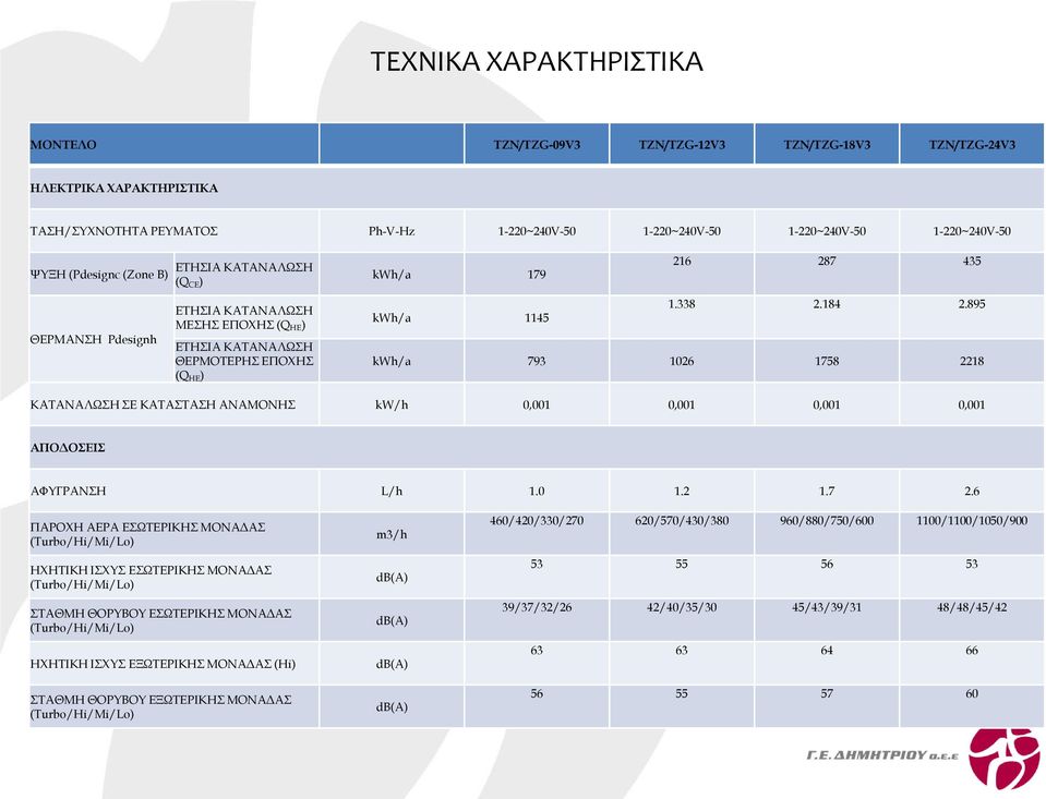 895 kwh/a 1145 kwh/a 793 1026 1758 2218 ΚΑΤΑΝΑΛΩΣΗ ΣΕ ΚΑΤΑΣΤΑΣΗ ΑΝΑΜΟΝΗΣ kw/h 0,001 0,001 0,001 0,001 ΑΠΟΔΟΣΕΙΣ ΑΦΥΓΡΑΝΣΗ L/h 1.0 1.2 1.7 2.