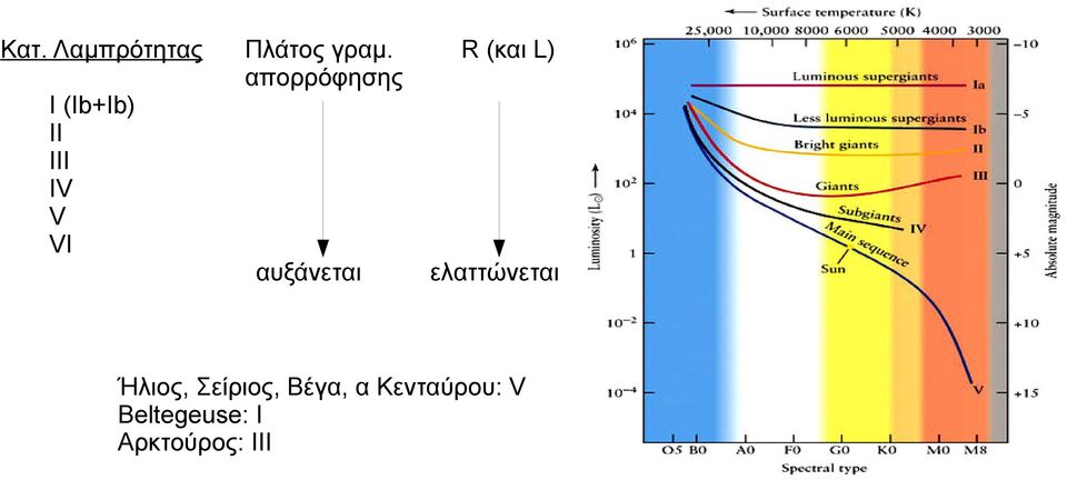 IV V VI αυξάνεται ελαττώνεται Ήλιος,