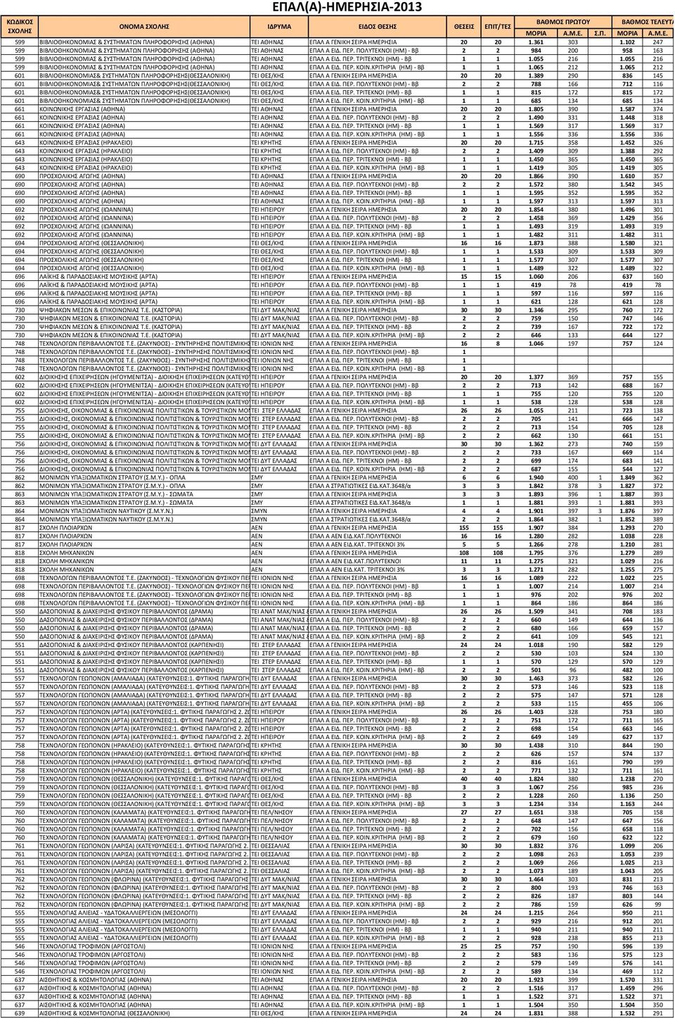 ΠΟΛΥΤΕΚΝΟΙ (ΗΜ) - Ββ 2 2 984 200 958 163 599 ΒΙΒΛΙΟΘΗΚΟΝΟΜΙΑΣ & ΣΥΣΤΗΜΑΤΩΝ ΠΛΗΡΟΦΟΡΗΣΗΣ (ΑΘΗΝΑ) ΤΕΙ ΑΘΗΝΑΣ ΕΠΑΛ Α ΕΙΔ. ΠΕΡ. ΤΡΙΤΕΚΝΟΙ (ΗΜ) - Ββ 1 1 1.055 216 1.