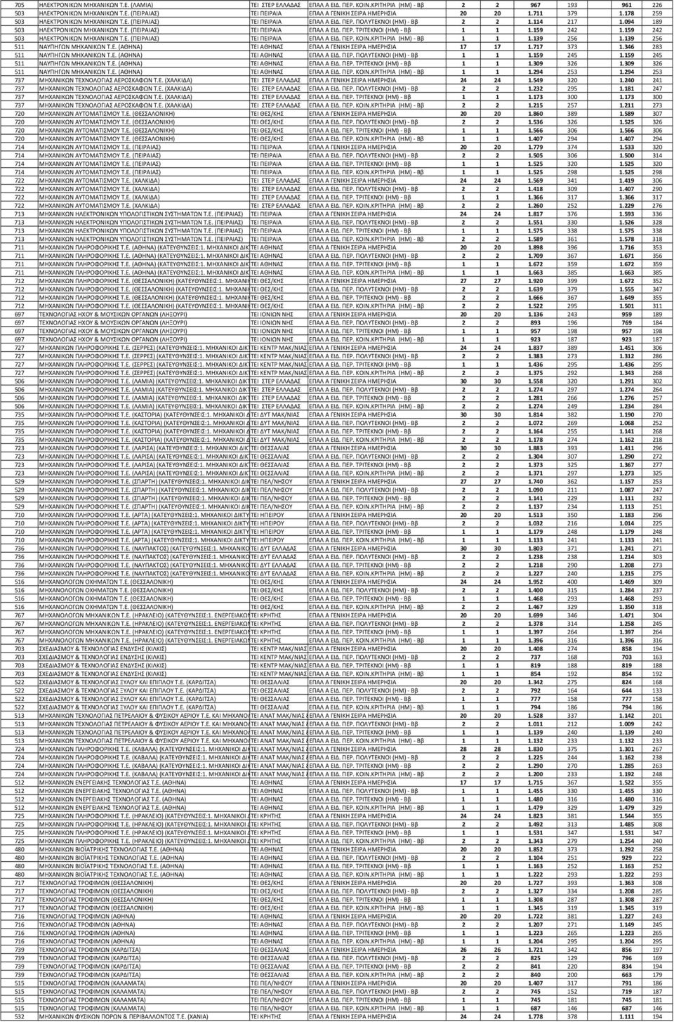 159 242 1.159 242 503 ΗΛΕΚΤΡΟΝΙΚΩΝ ΜΗΧΑΝΙΚΩΝ Τ.Ε. (ΠΕΙΡΑΙΑΣ) ΤΕΙ ΠΕΙΡΑΙΑ ΕΠΑΛ Α ΕΙΔ. ΠΕΡ. ΚΟΙΝ.ΚΡΙΤΗΡΙΑ (ΗΜ) - Ββ 1 1 1.139 256 1.139 256 511 ΝΑΥΠΗΓΩΝ ΜΗΧΑΝΙΚΩΝ Τ.Ε. (ΑΘΗΝΑ) ΤΕΙ ΑΘΗΝΑΣ ΕΠΑΛ Α ΓΕΝΙΚΗ ΣΕΙΡΑ ΗΜΕΡΗΣΙΑ 17 17 1.